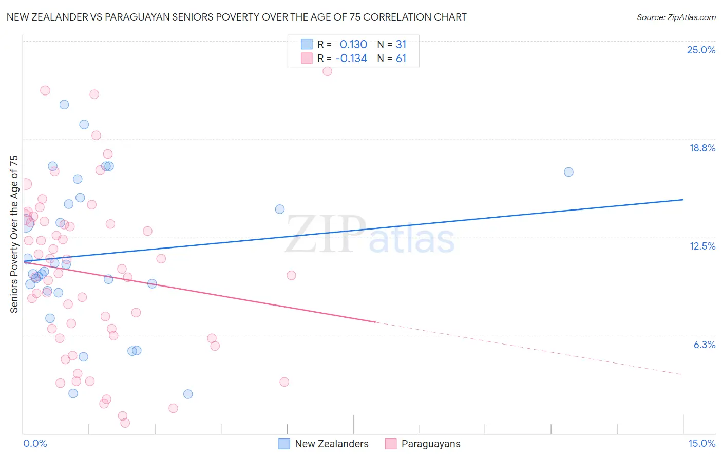 New Zealander vs Paraguayan Seniors Poverty Over the Age of 75