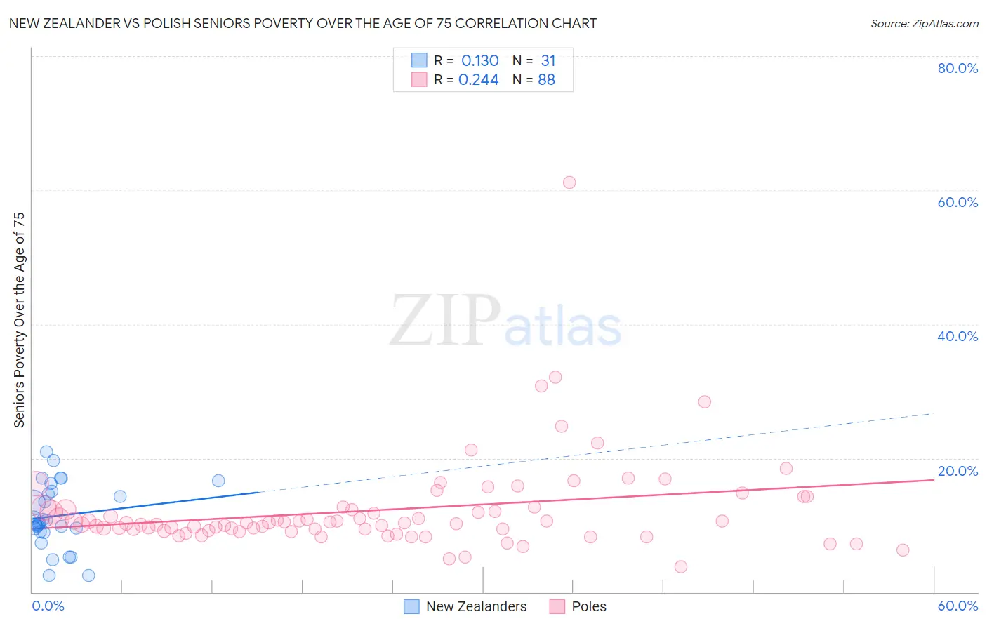 New Zealander vs Polish Seniors Poverty Over the Age of 75