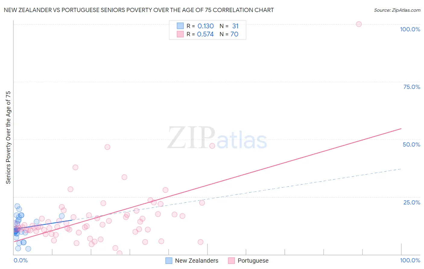 New Zealander vs Portuguese Seniors Poverty Over the Age of 75