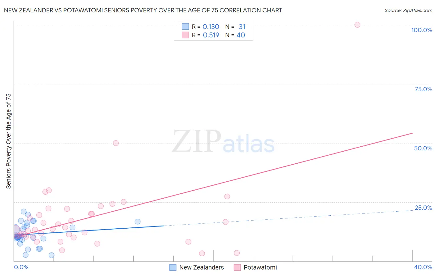 New Zealander vs Potawatomi Seniors Poverty Over the Age of 75