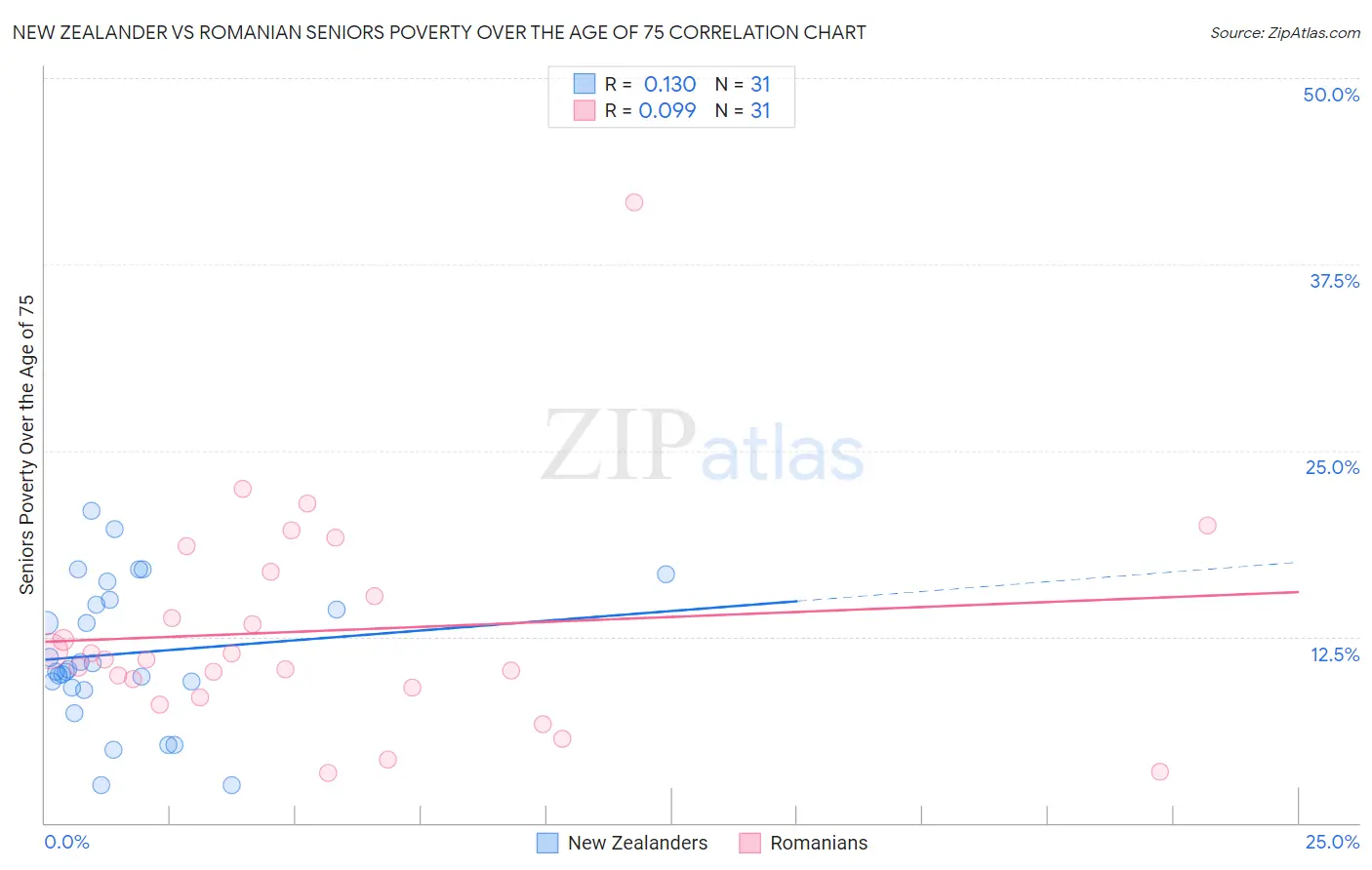 New Zealander vs Romanian Seniors Poverty Over the Age of 75