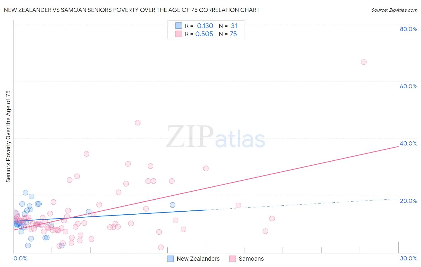 New Zealander vs Samoan Seniors Poverty Over the Age of 75