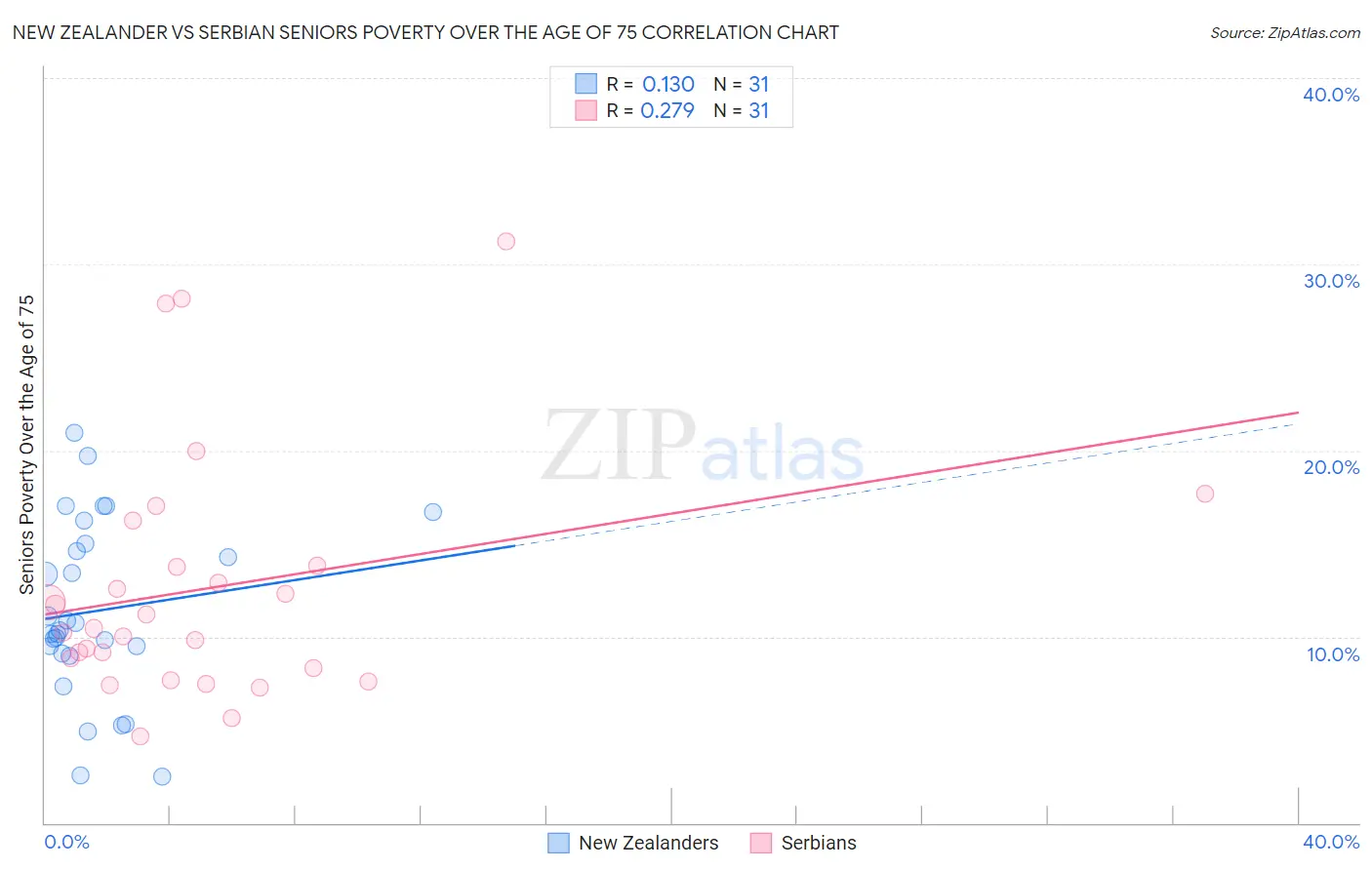 New Zealander vs Serbian Seniors Poverty Over the Age of 75