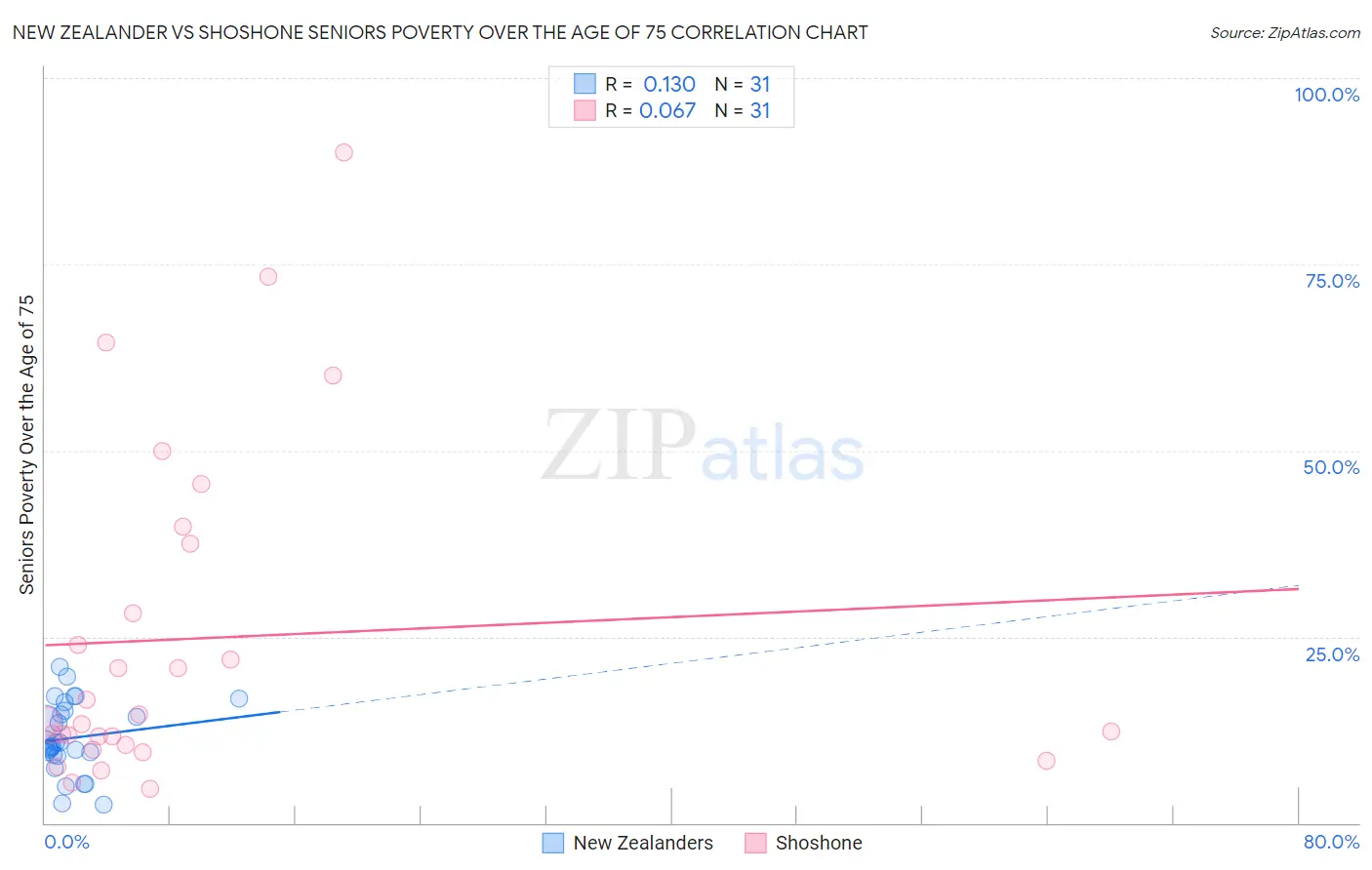 New Zealander vs Shoshone Seniors Poverty Over the Age of 75