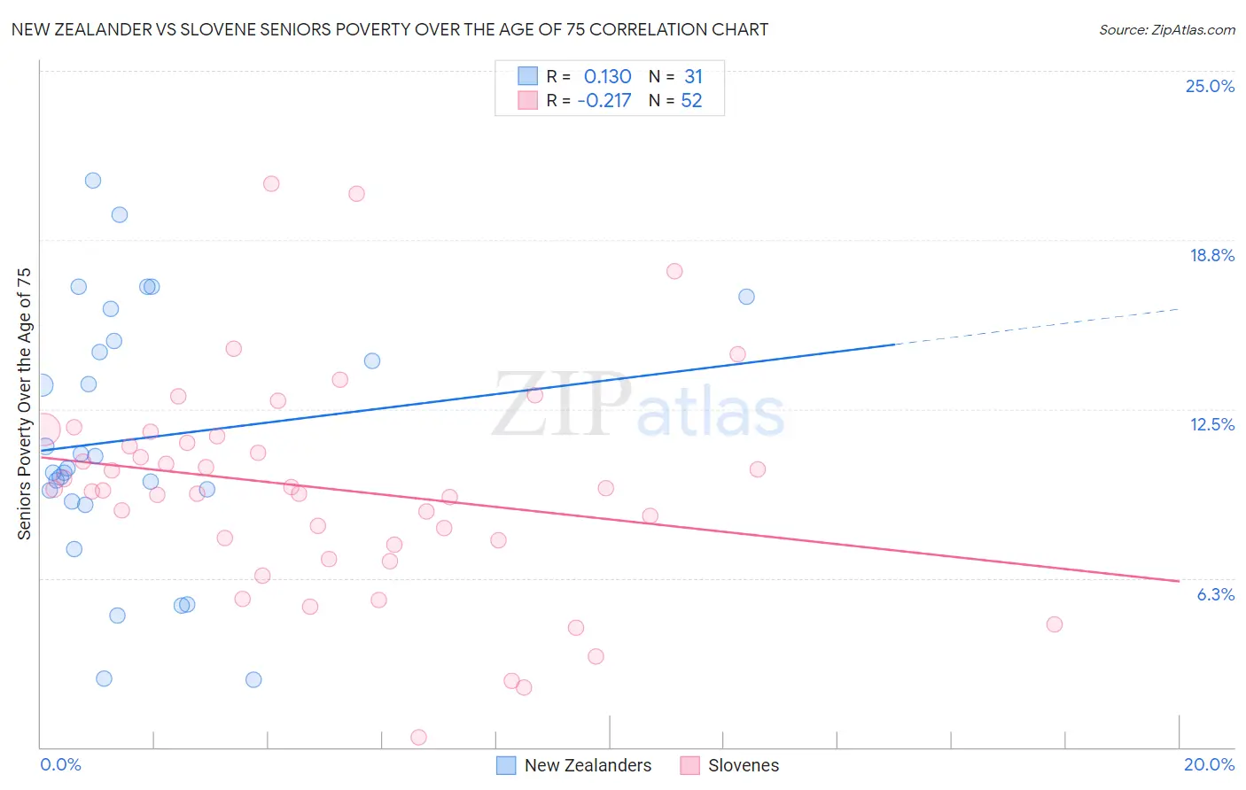 New Zealander vs Slovene Seniors Poverty Over the Age of 75