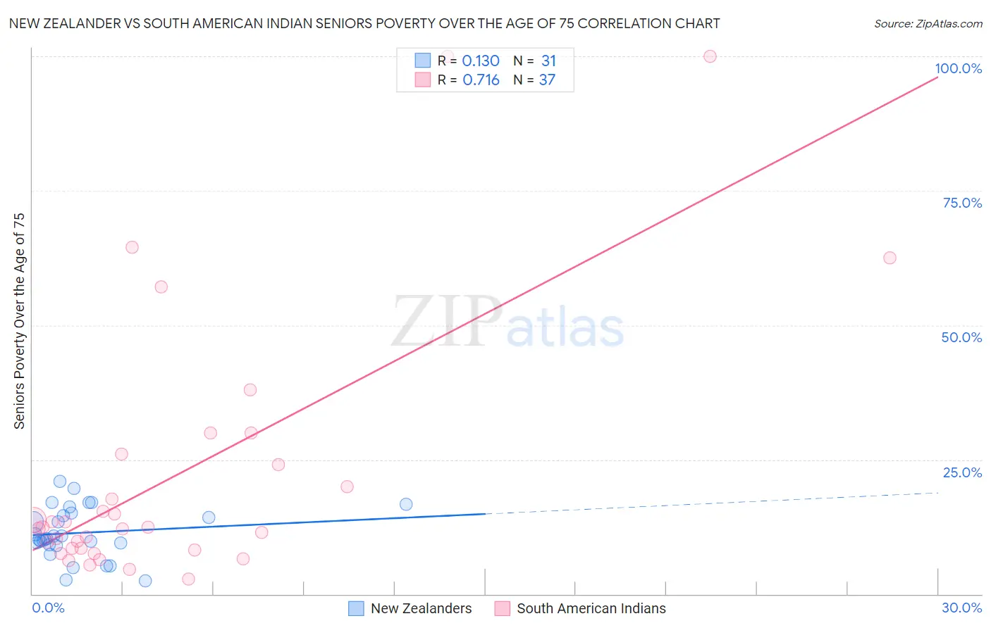 New Zealander vs South American Indian Seniors Poverty Over the Age of 75