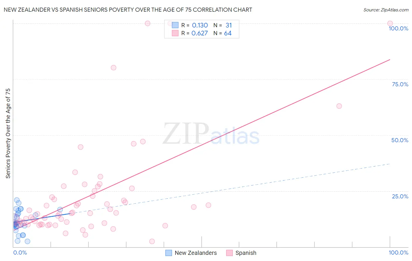 New Zealander vs Spanish Seniors Poverty Over the Age of 75