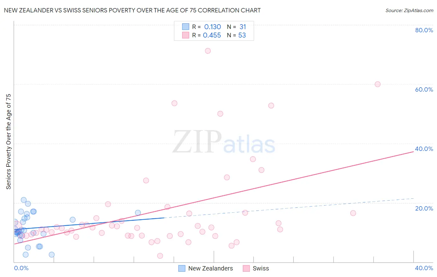 New Zealander vs Swiss Seniors Poverty Over the Age of 75