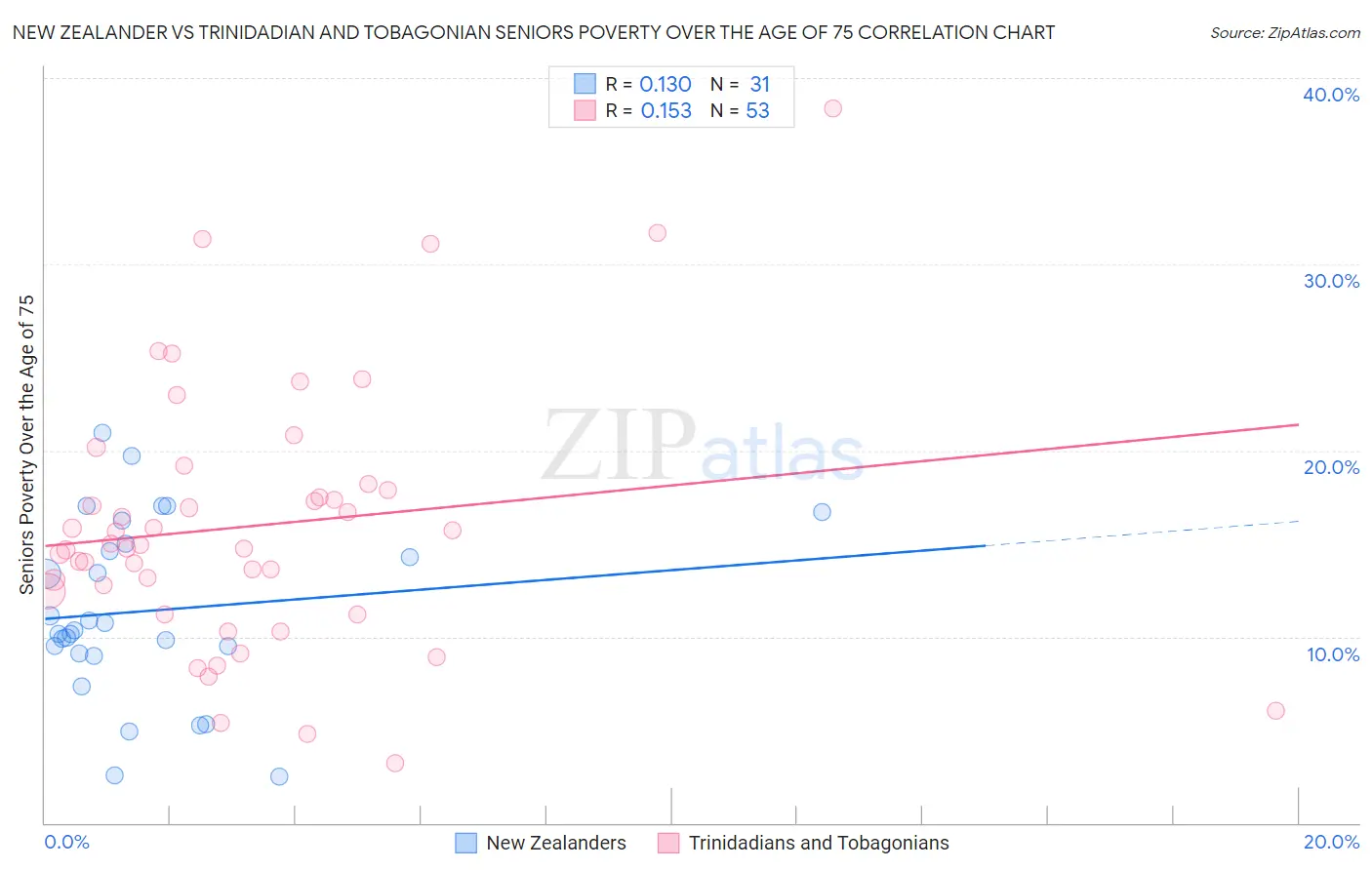 New Zealander vs Trinidadian and Tobagonian Seniors Poverty Over the Age of 75