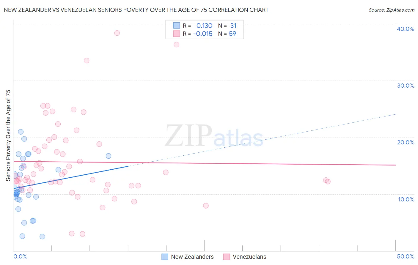 New Zealander vs Venezuelan Seniors Poverty Over the Age of 75