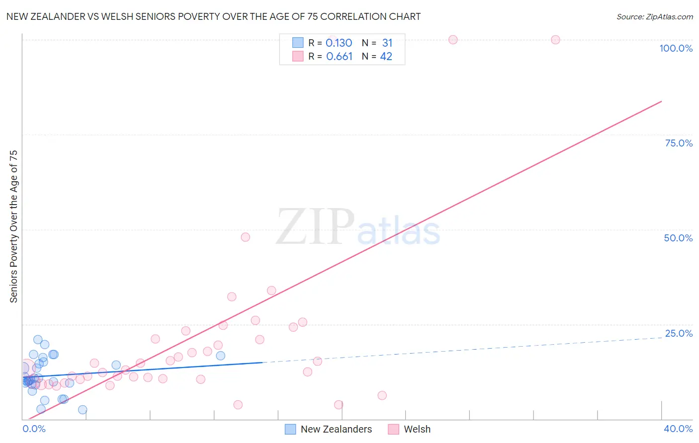 New Zealander vs Welsh Seniors Poverty Over the Age of 75