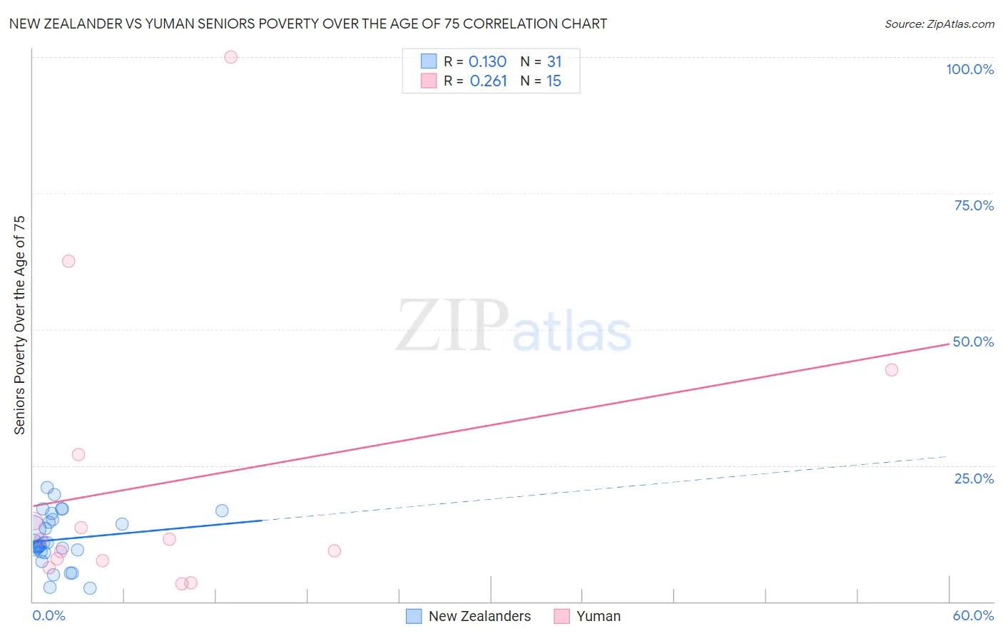 New Zealander vs Yuman Seniors Poverty Over the Age of 75