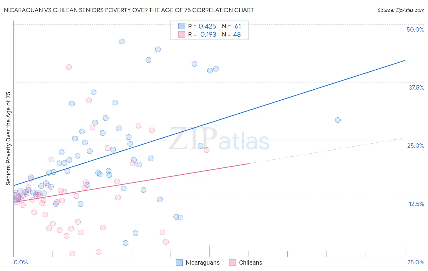 Nicaraguan vs Chilean Seniors Poverty Over the Age of 75