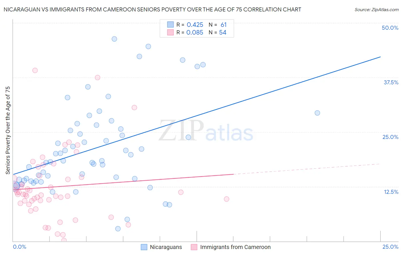 Nicaraguan vs Immigrants from Cameroon Seniors Poverty Over the Age of 75