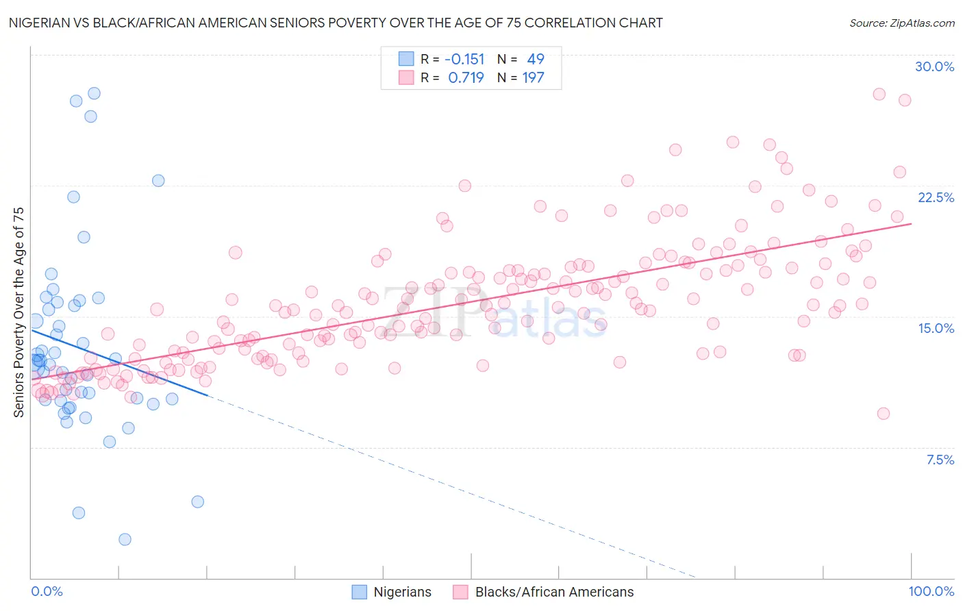 Nigerian vs Black/African American Seniors Poverty Over the Age of 75