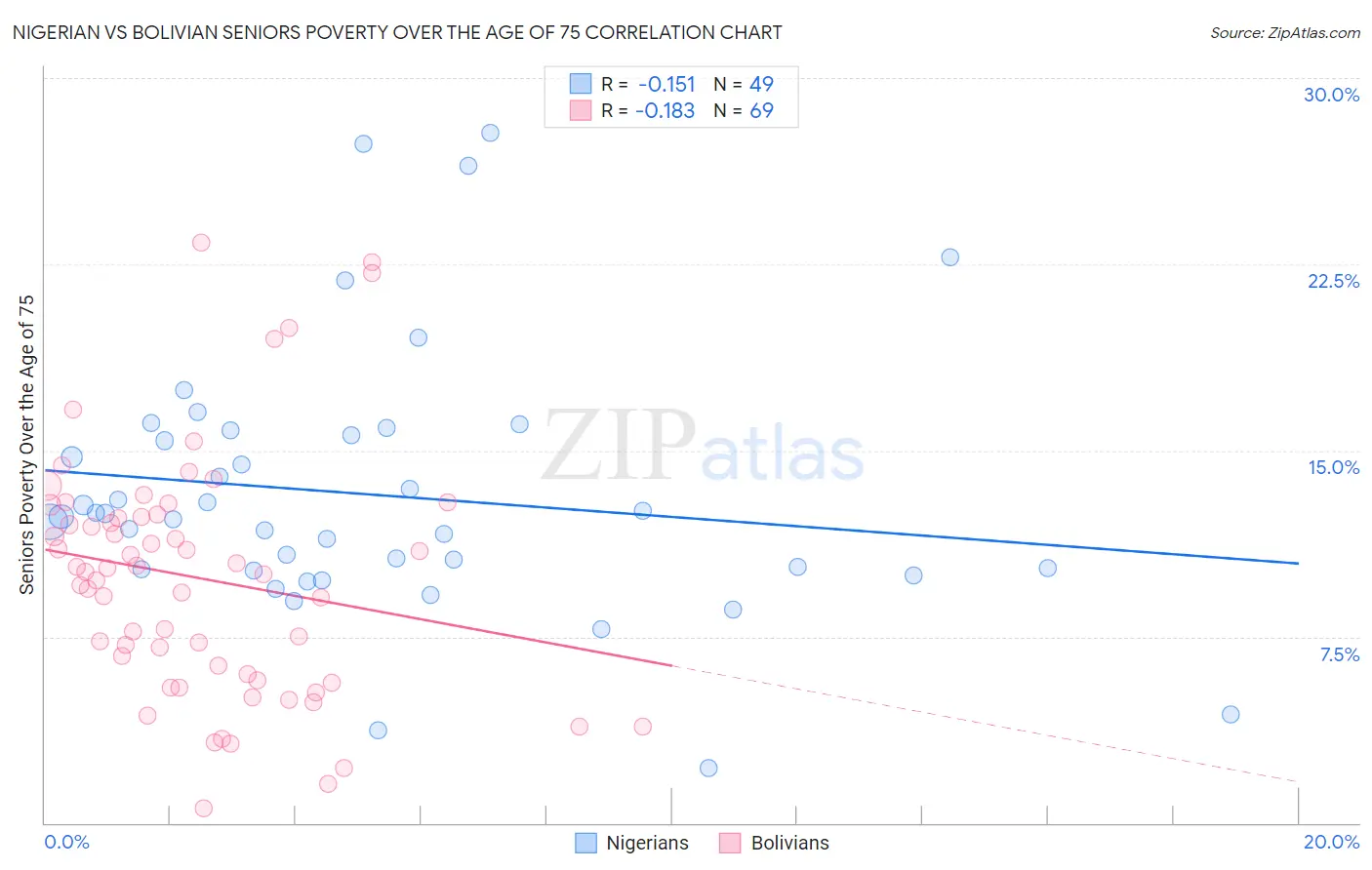 Nigerian vs Bolivian Seniors Poverty Over the Age of 75