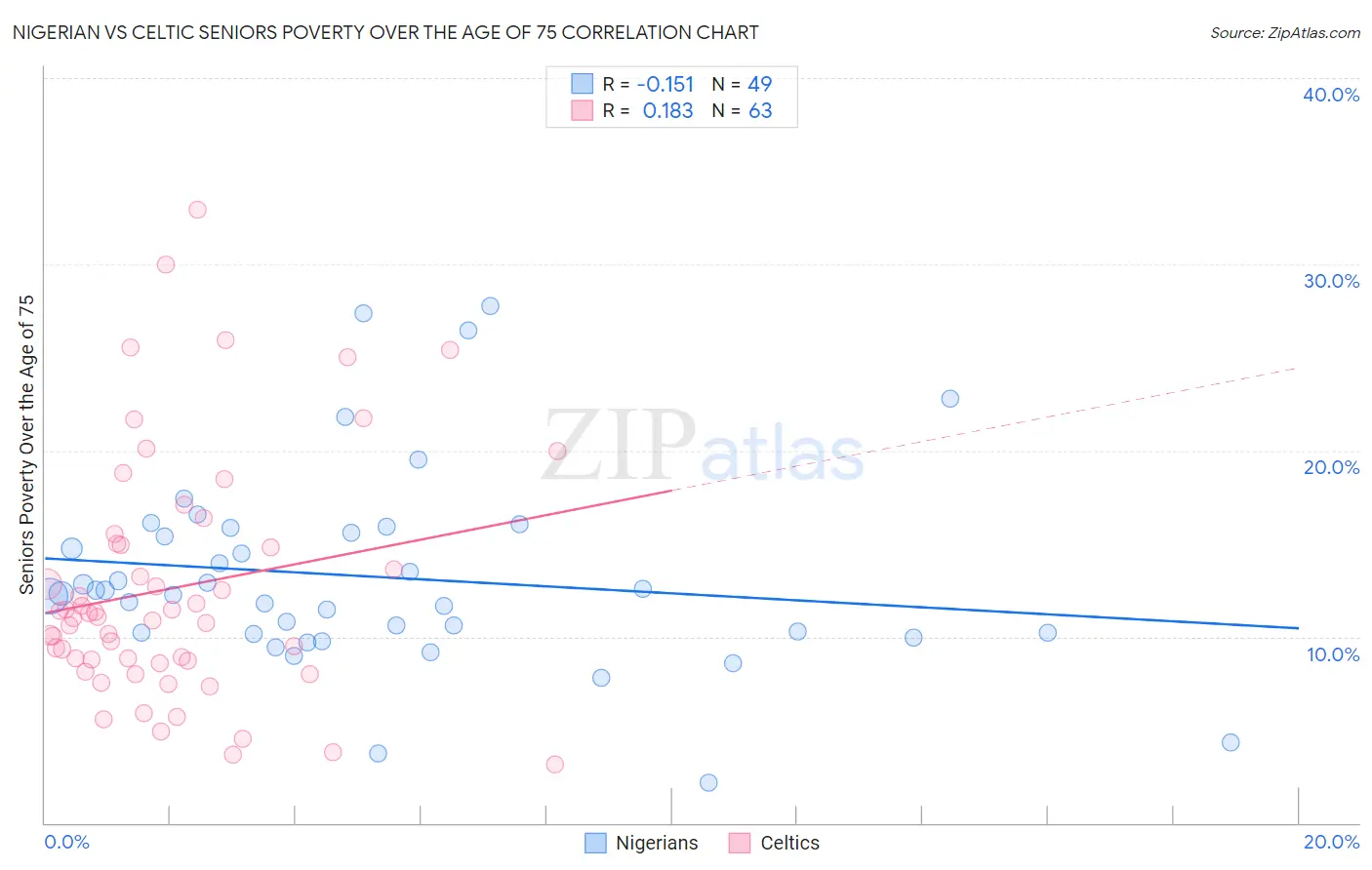 Nigerian vs Celtic Seniors Poverty Over the Age of 75