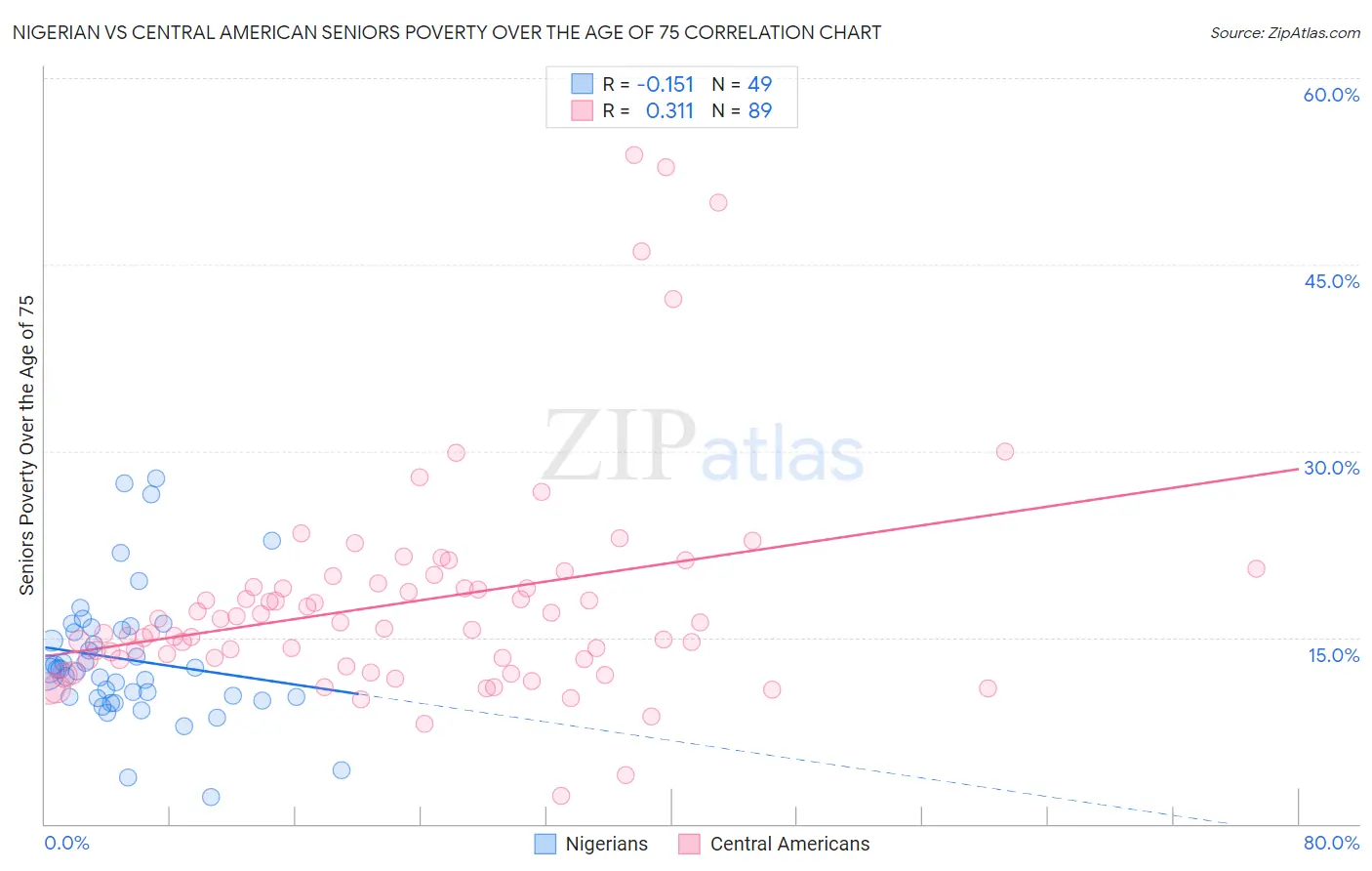 Nigerian vs Central American Seniors Poverty Over the Age of 75