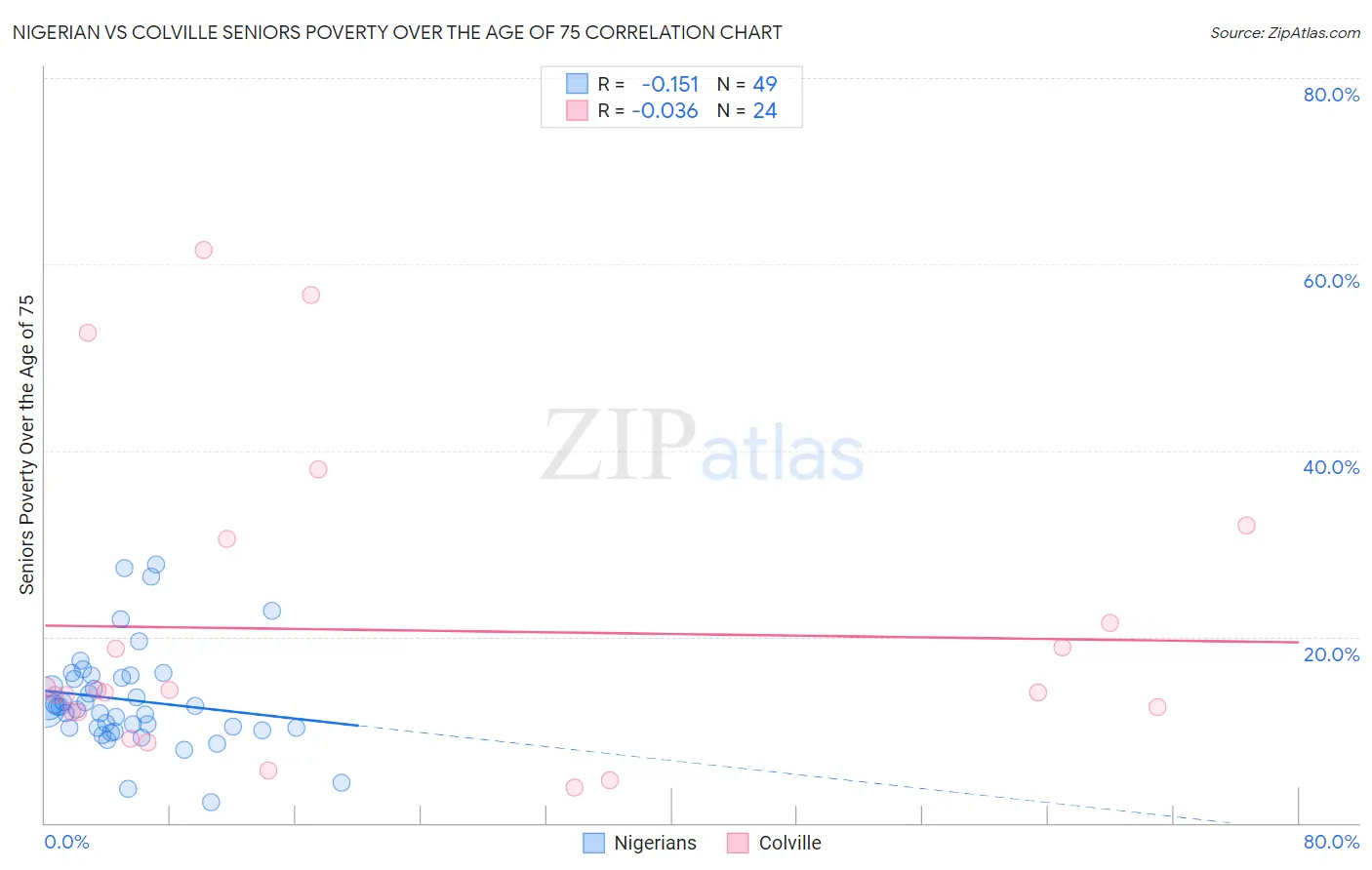 Nigerian vs Colville Seniors Poverty Over the Age of 75