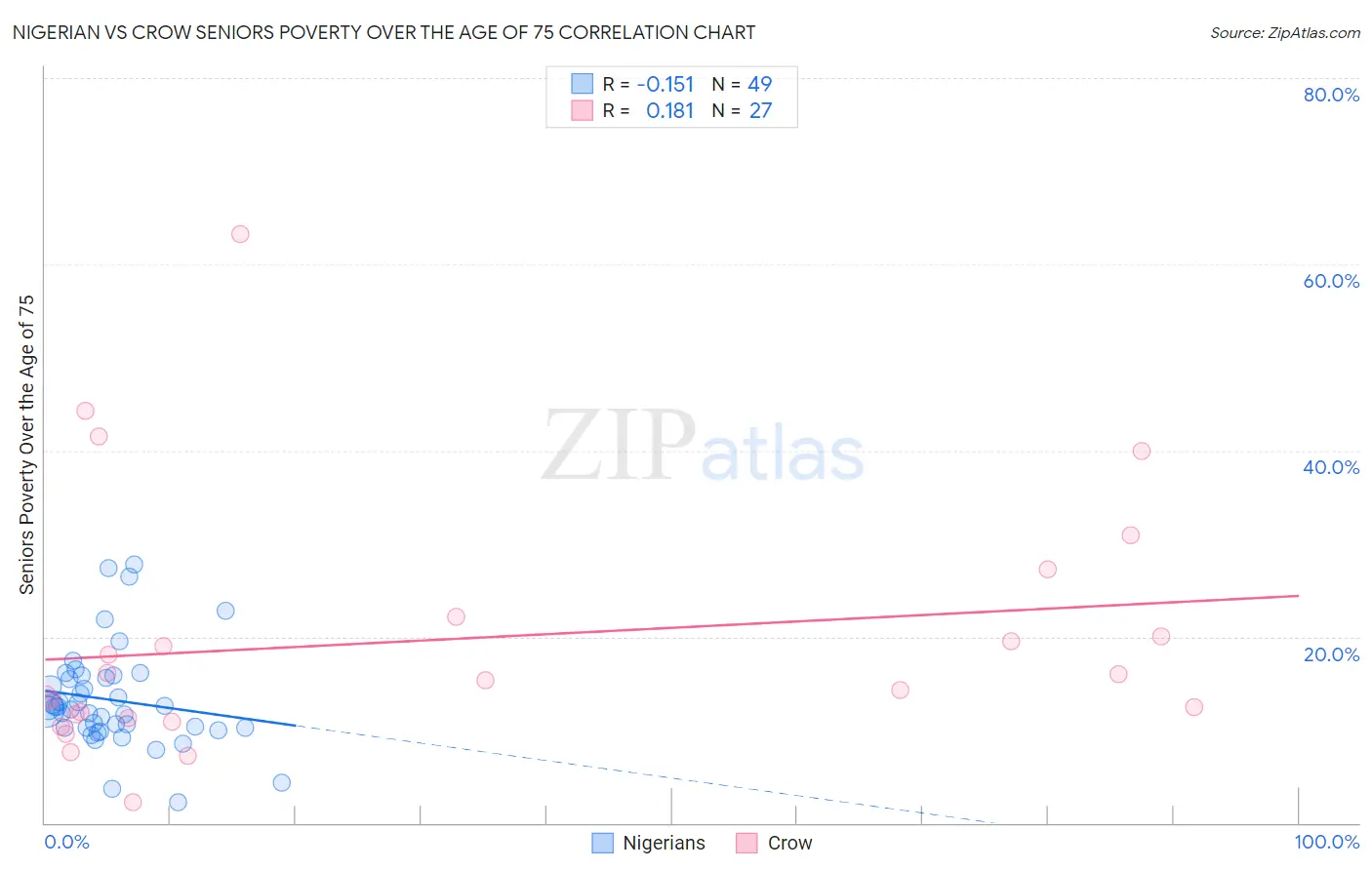Nigerian vs Crow Seniors Poverty Over the Age of 75