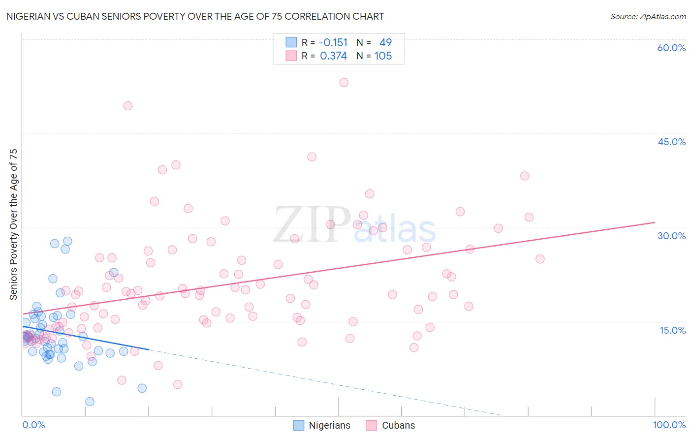 Nigerian vs Cuban Seniors Poverty Over the Age of 75