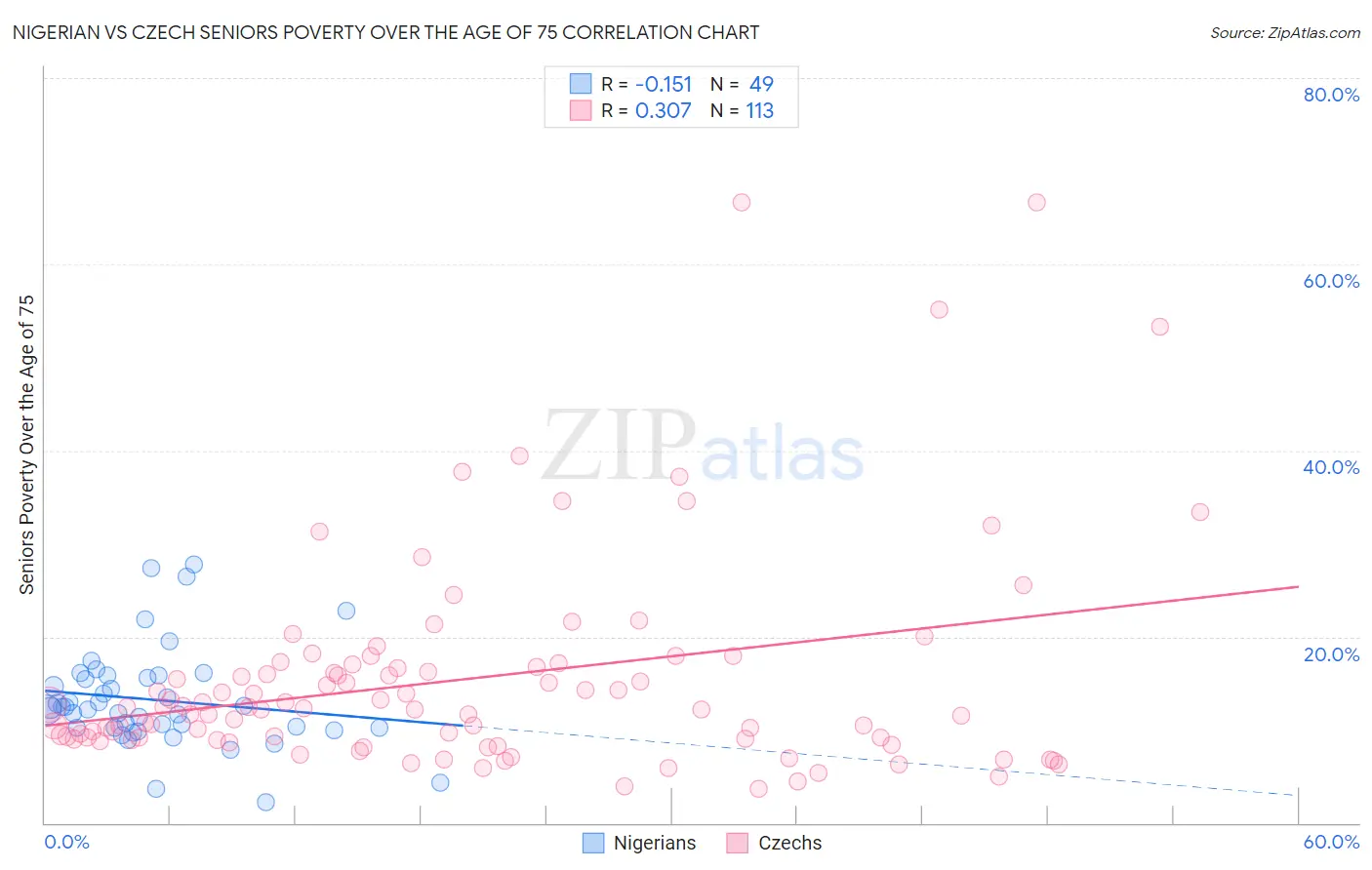 Nigerian vs Czech Seniors Poverty Over the Age of 75