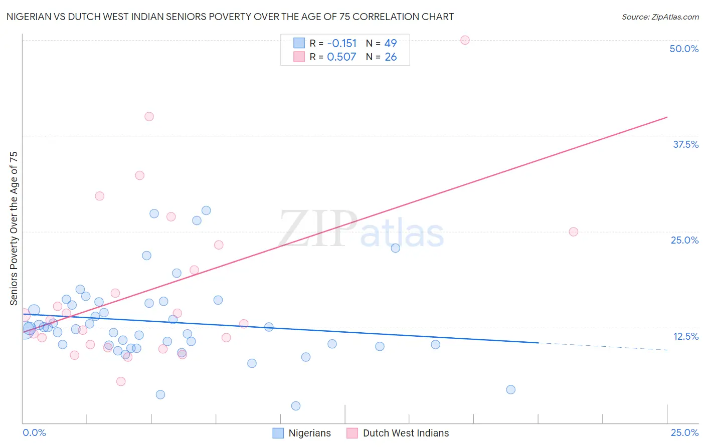 Nigerian vs Dutch West Indian Seniors Poverty Over the Age of 75