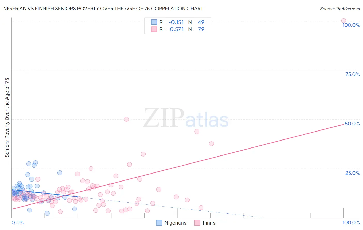 Nigerian vs Finnish Seniors Poverty Over the Age of 75