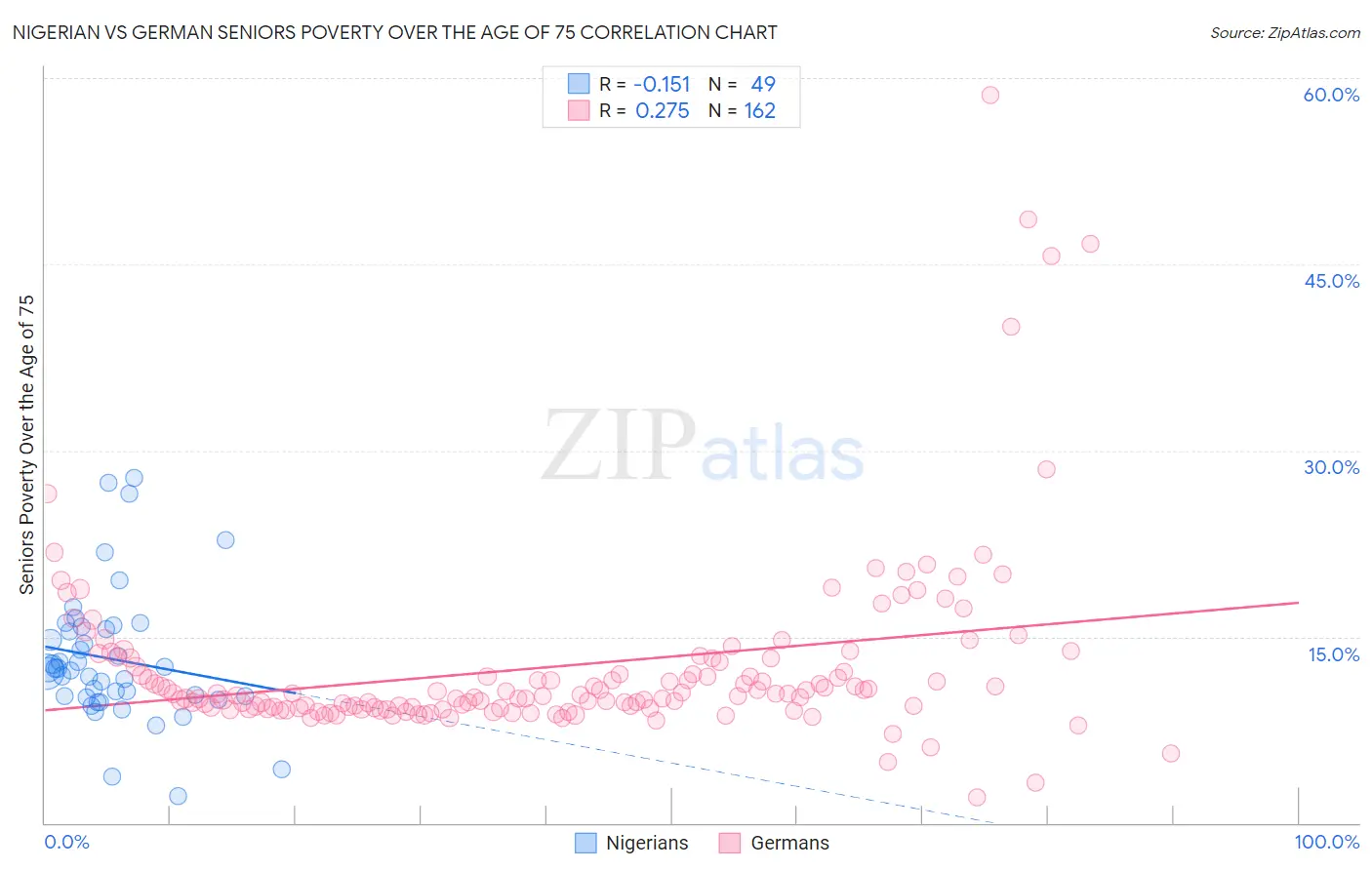 Nigerian vs German Seniors Poverty Over the Age of 75