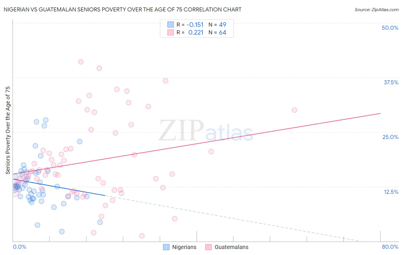 Nigerian vs Guatemalan Seniors Poverty Over the Age of 75