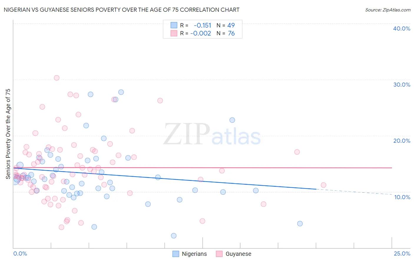 Nigerian vs Guyanese Seniors Poverty Over the Age of 75