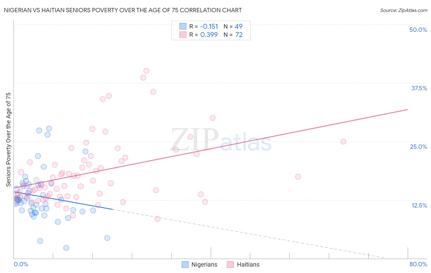 Nigerian vs Haitian Seniors Poverty Over the Age of 75