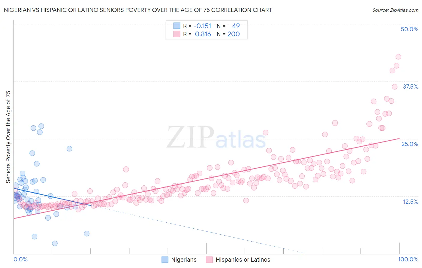 Nigerian vs Hispanic or Latino Seniors Poverty Over the Age of 75