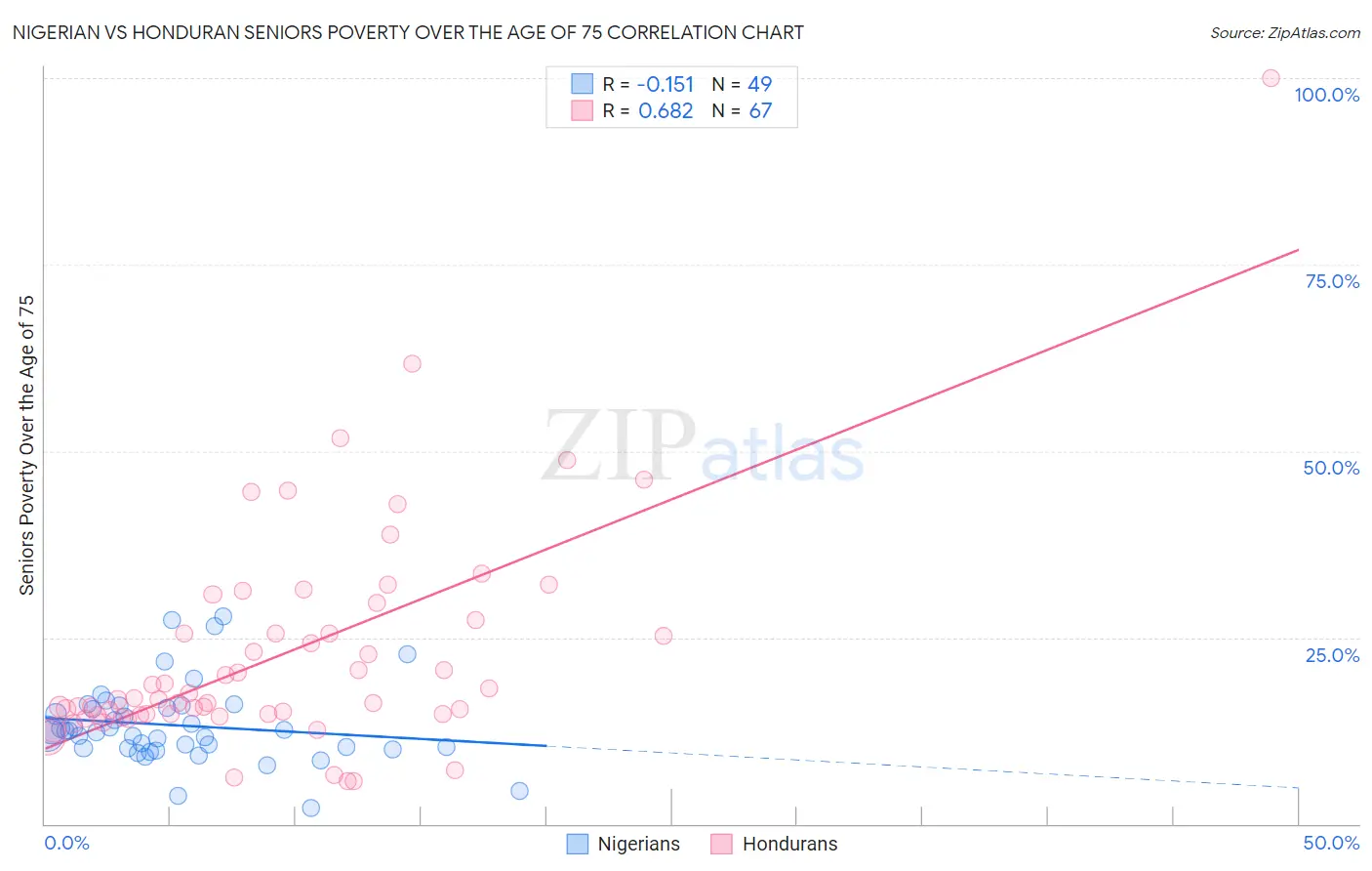 Nigerian vs Honduran Seniors Poverty Over the Age of 75