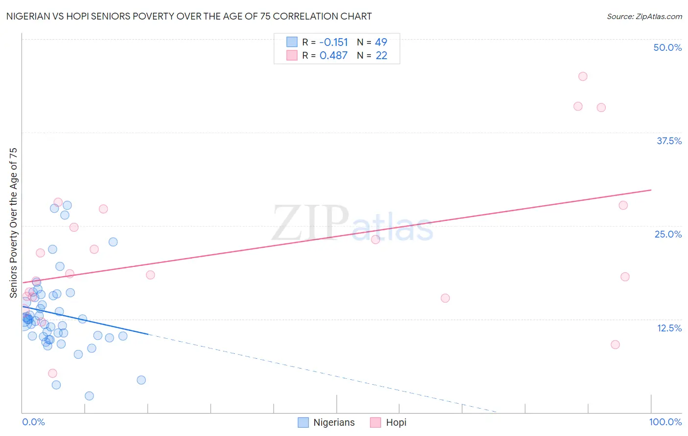 Nigerian vs Hopi Seniors Poverty Over the Age of 75