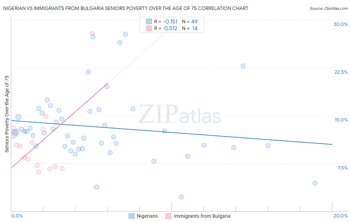 Nigerian vs Immigrants from Bulgaria Seniors Poverty Over the Age of 75