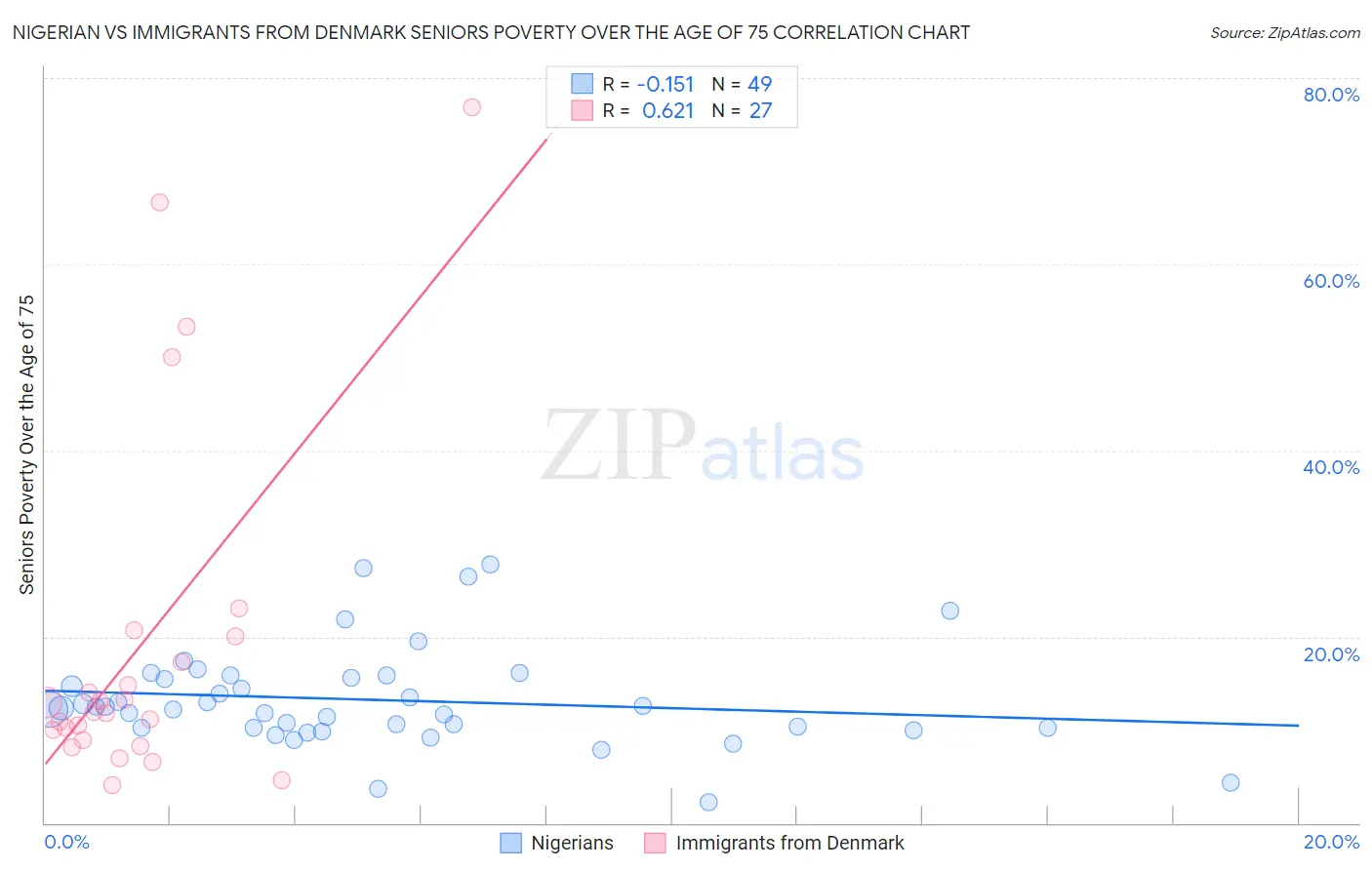 Nigerian vs Immigrants from Denmark Seniors Poverty Over the Age of 75