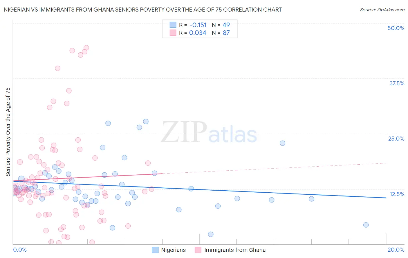 Nigerian vs Immigrants from Ghana Seniors Poverty Over the Age of 75