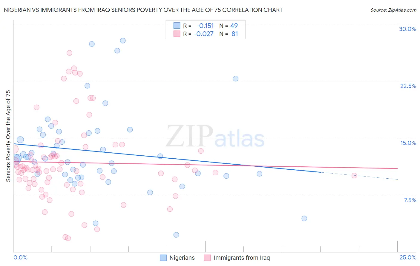 Nigerian vs Immigrants from Iraq Seniors Poverty Over the Age of 75