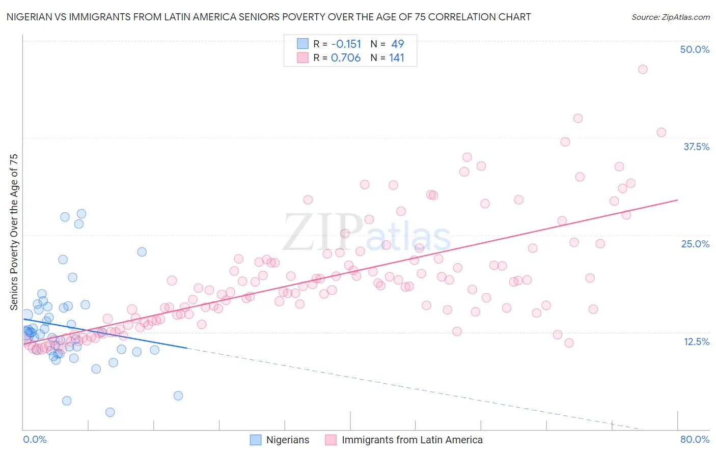 Nigerian vs Immigrants from Latin America Seniors Poverty Over the Age of 75