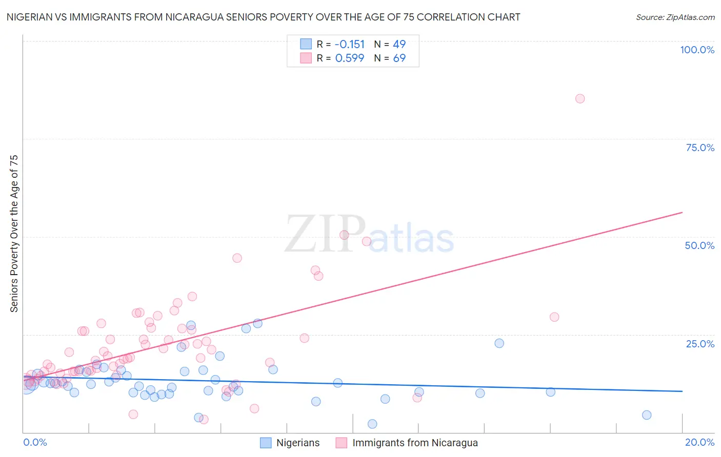 Nigerian vs Immigrants from Nicaragua Seniors Poverty Over the Age of 75