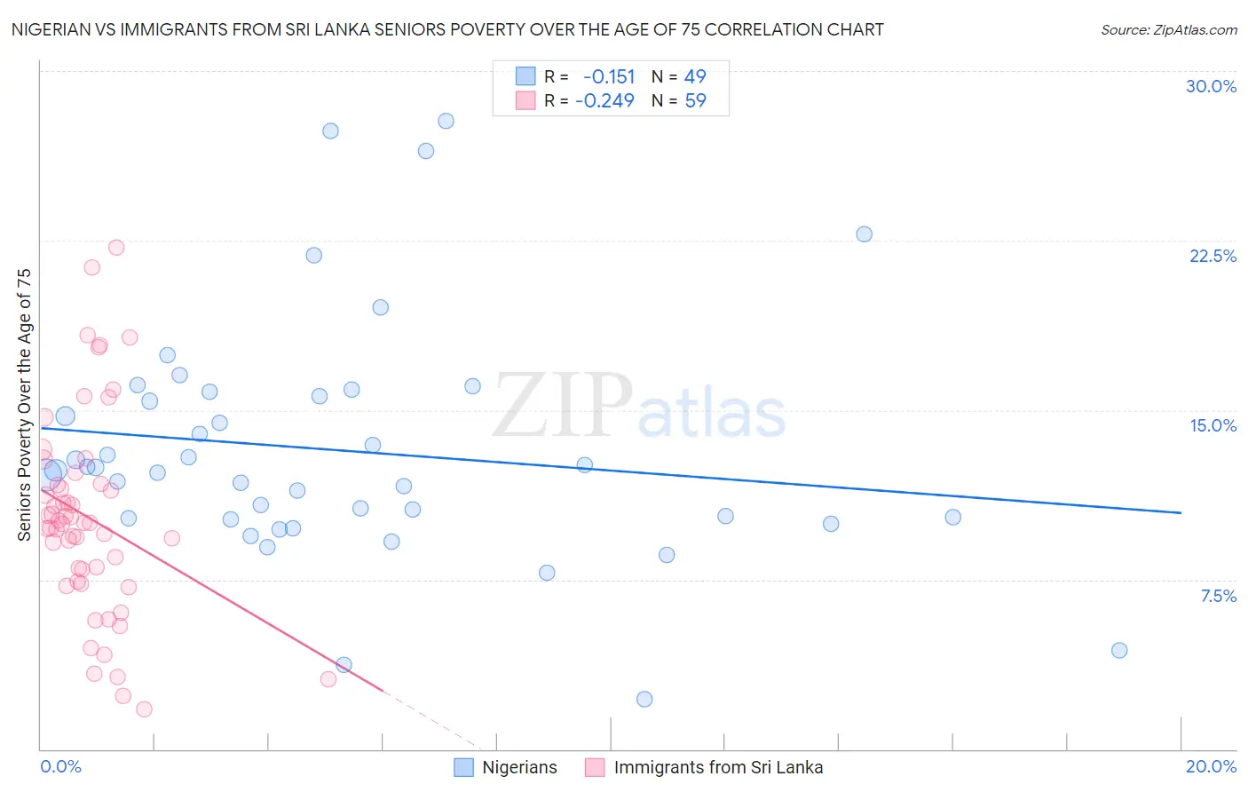 Nigerian vs Immigrants from Sri Lanka Seniors Poverty Over the Age of 75