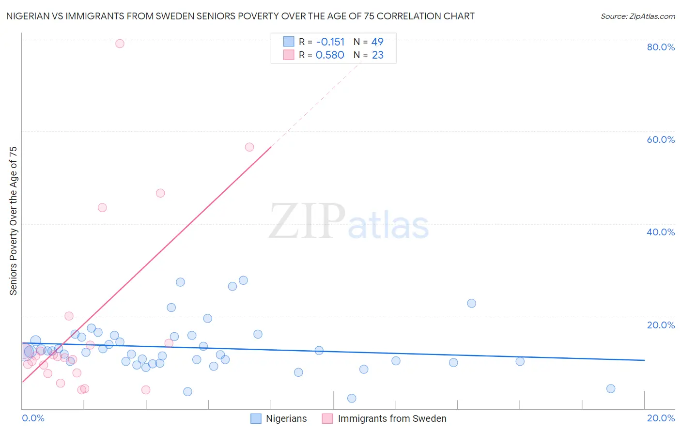 Nigerian vs Immigrants from Sweden Seniors Poverty Over the Age of 75