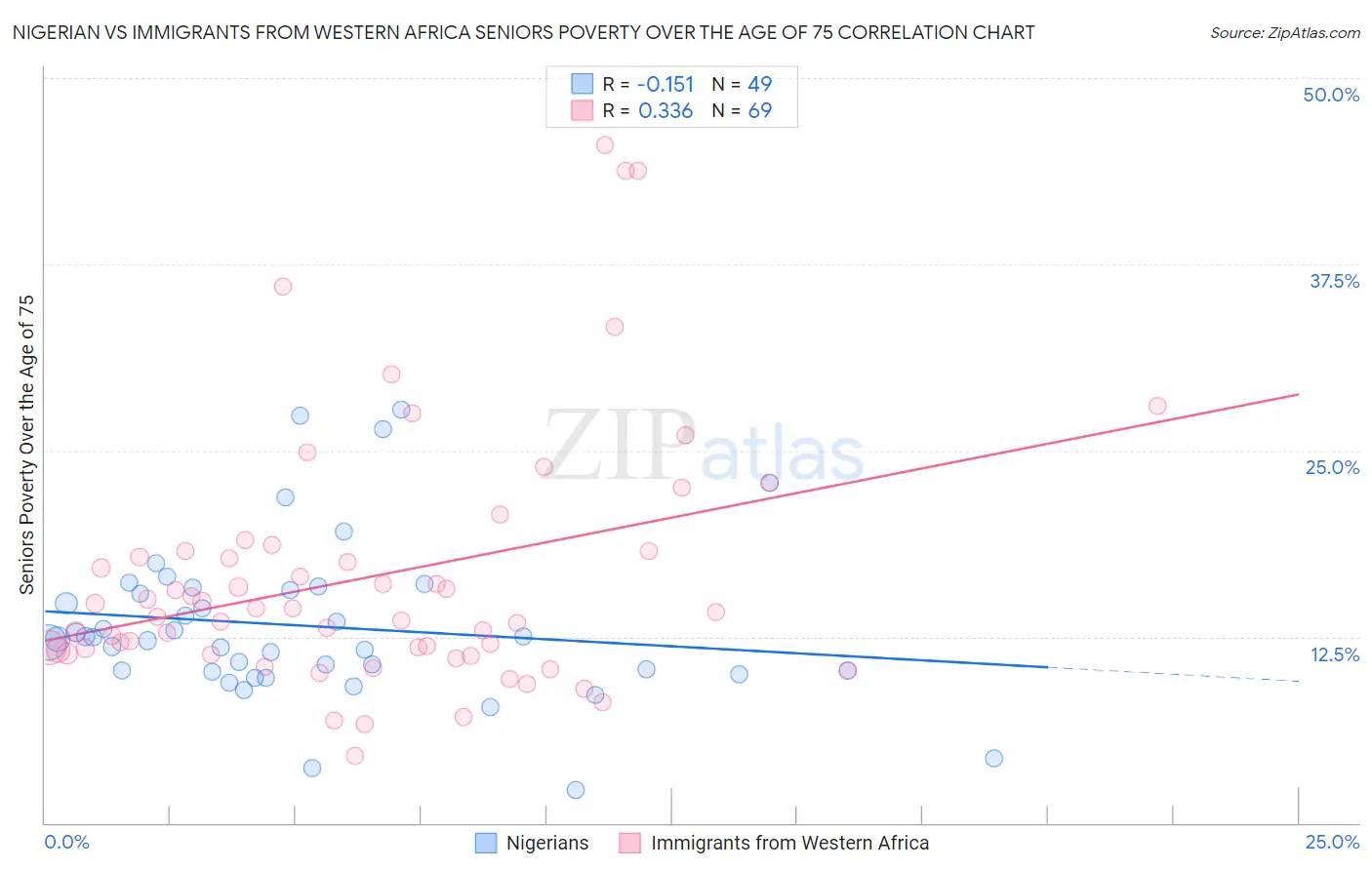Nigerian vs Immigrants from Western Africa Seniors Poverty Over the Age of 75