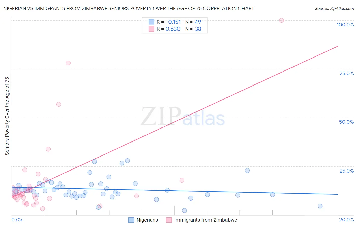 Nigerian vs Immigrants from Zimbabwe Seniors Poverty Over the Age of 75