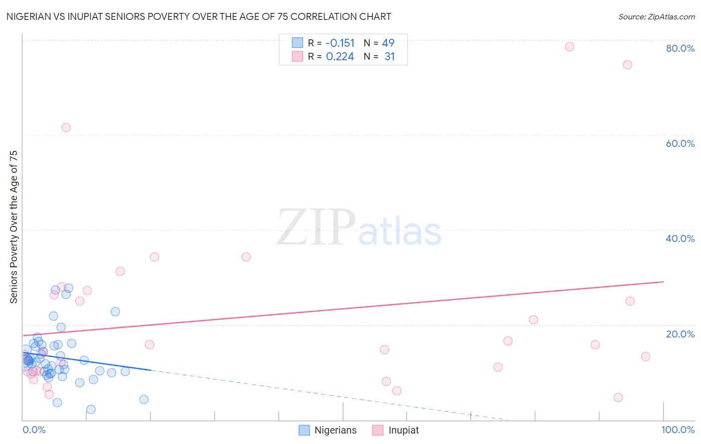 Nigerian vs Inupiat Seniors Poverty Over the Age of 75