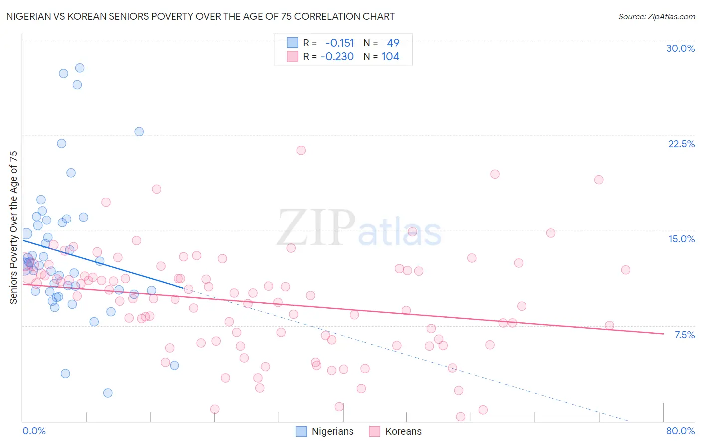 Nigerian vs Korean Seniors Poverty Over the Age of 75