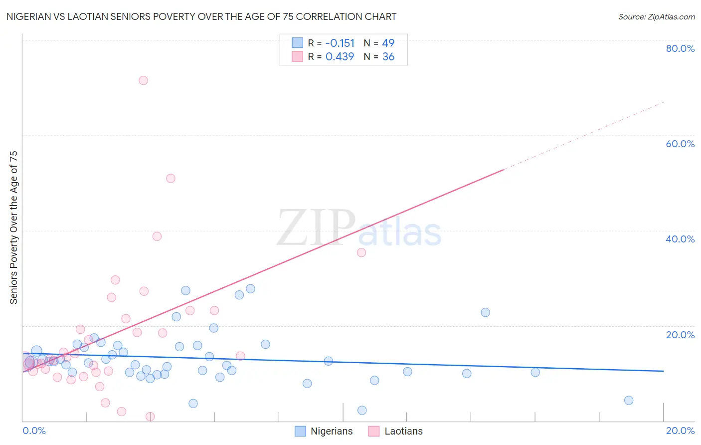 Nigerian vs Laotian Seniors Poverty Over the Age of 75