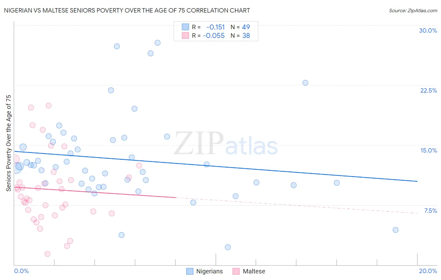 Nigerian vs Maltese Seniors Poverty Over the Age of 75