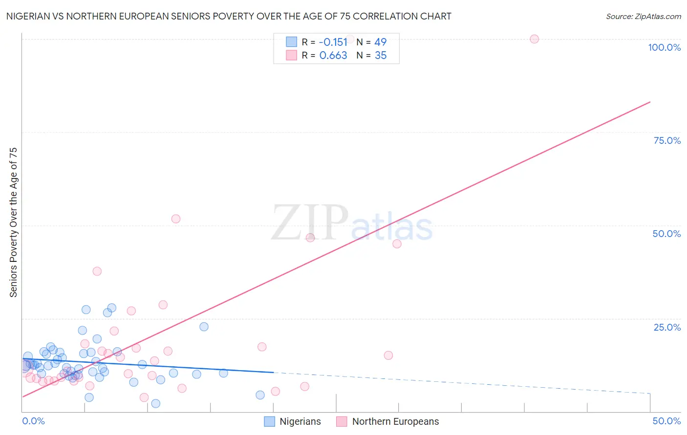 Nigerian vs Northern European Seniors Poverty Over the Age of 75